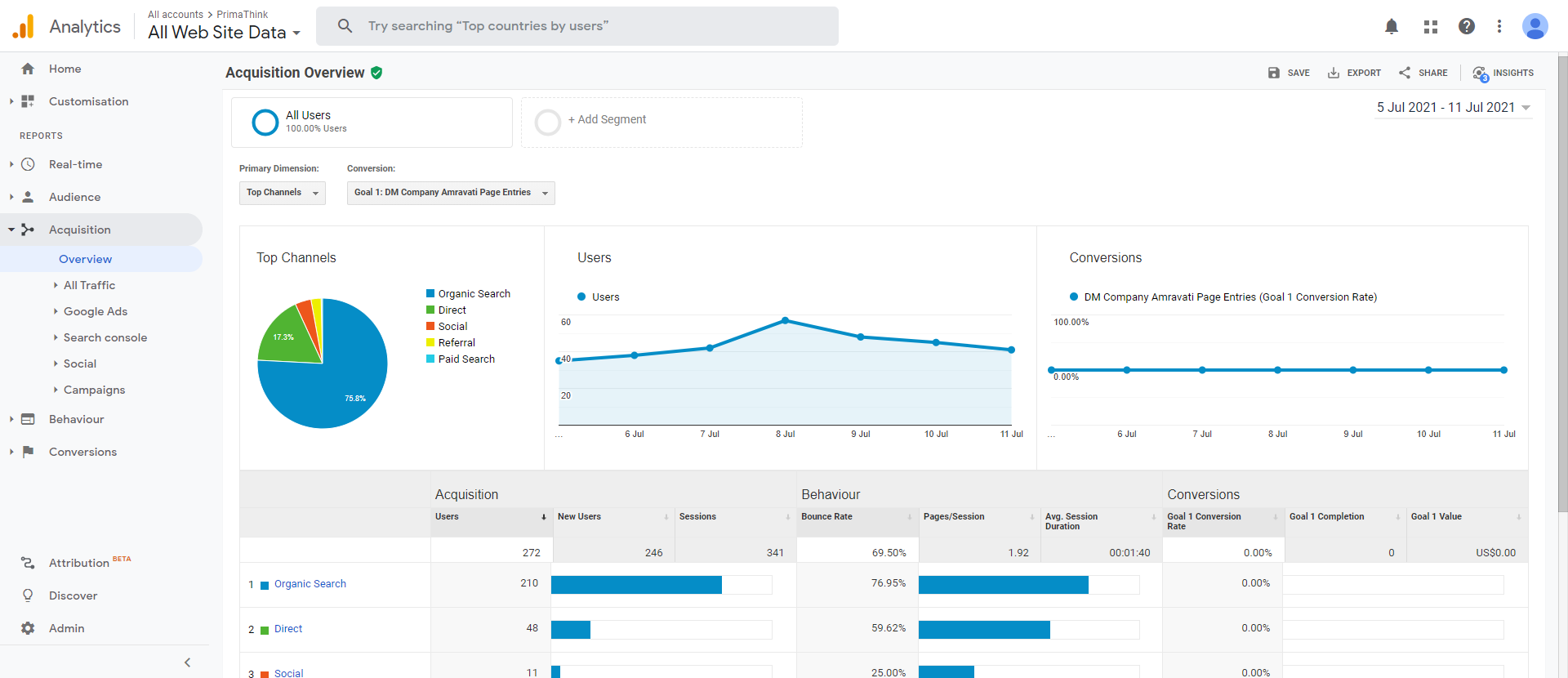 Google Analytics for beginners