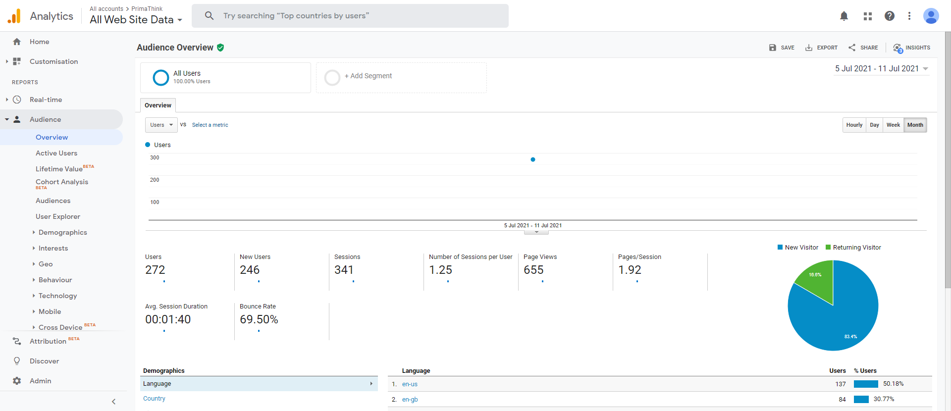 audience-overview google analytics primathink