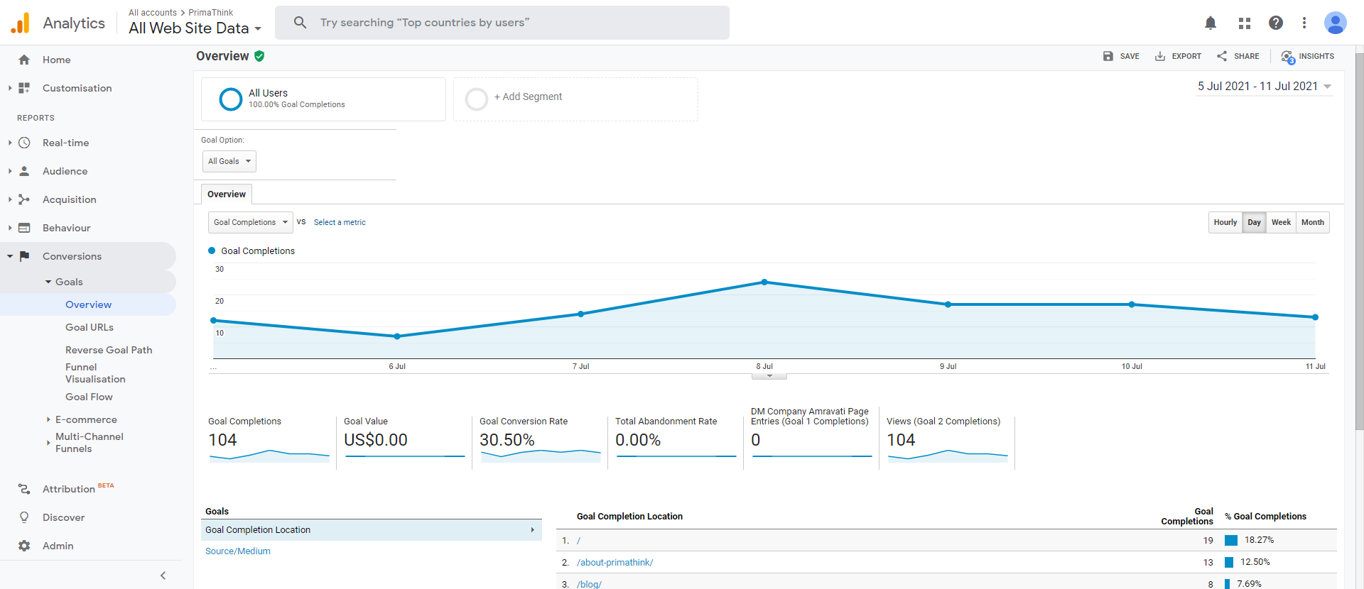 conversion overview analytics primathink