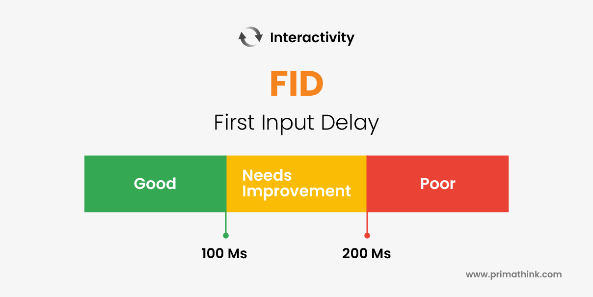 FID First Input Delay Primathink