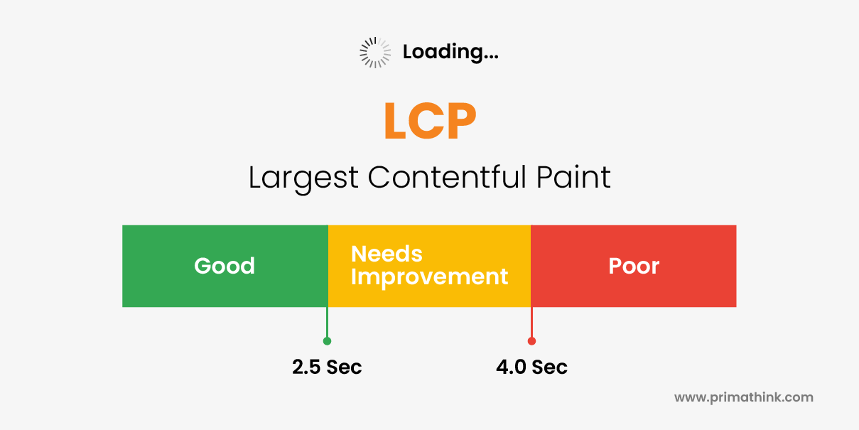 LCP (largest contentful paint) core web primathink